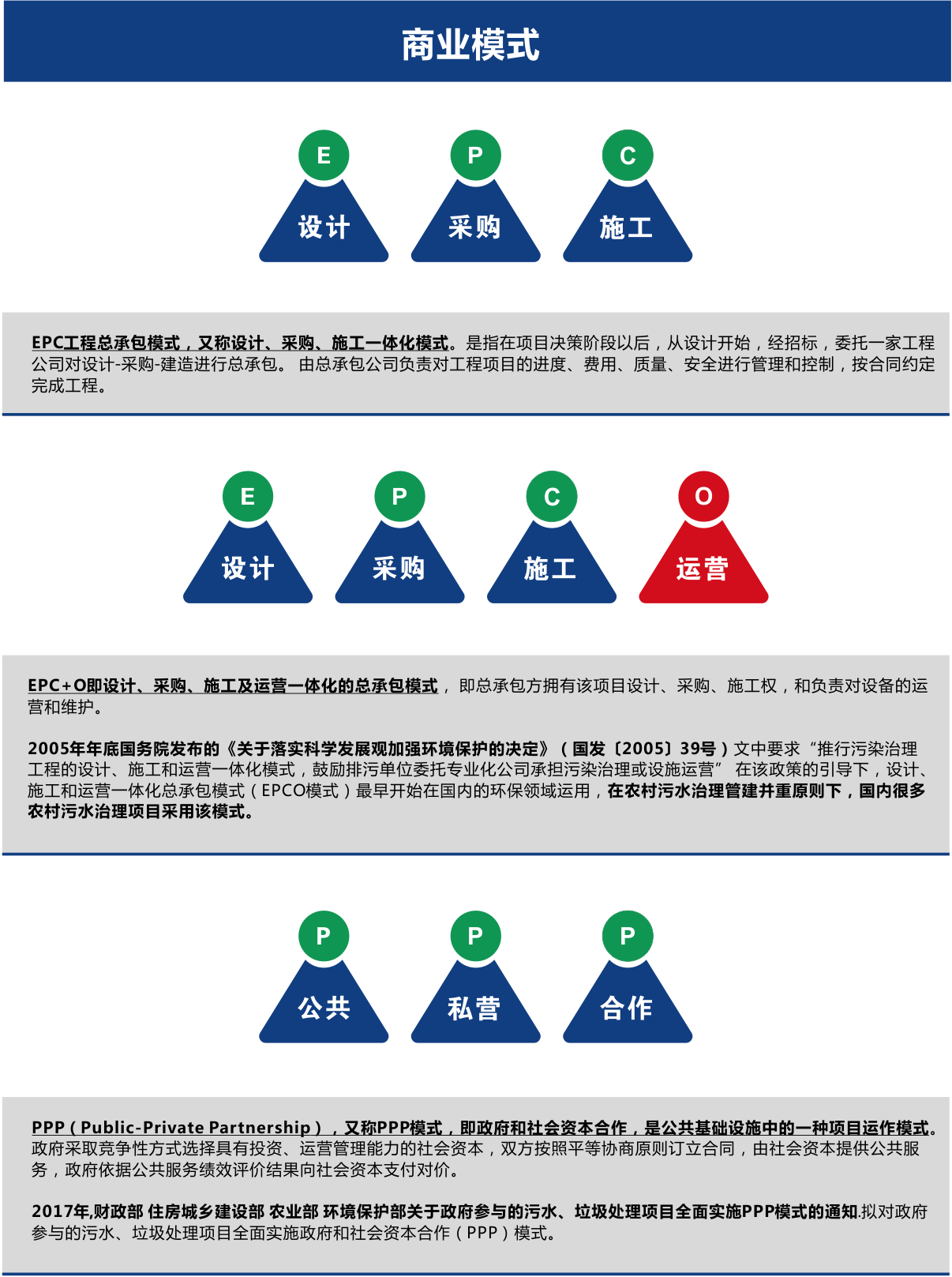 農(nóng)村污水處理商業(yè)模式EPC、EPCO、PPP