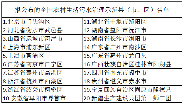 2020年布全國農村生活污水治理示范縣(市、區(qū))名單